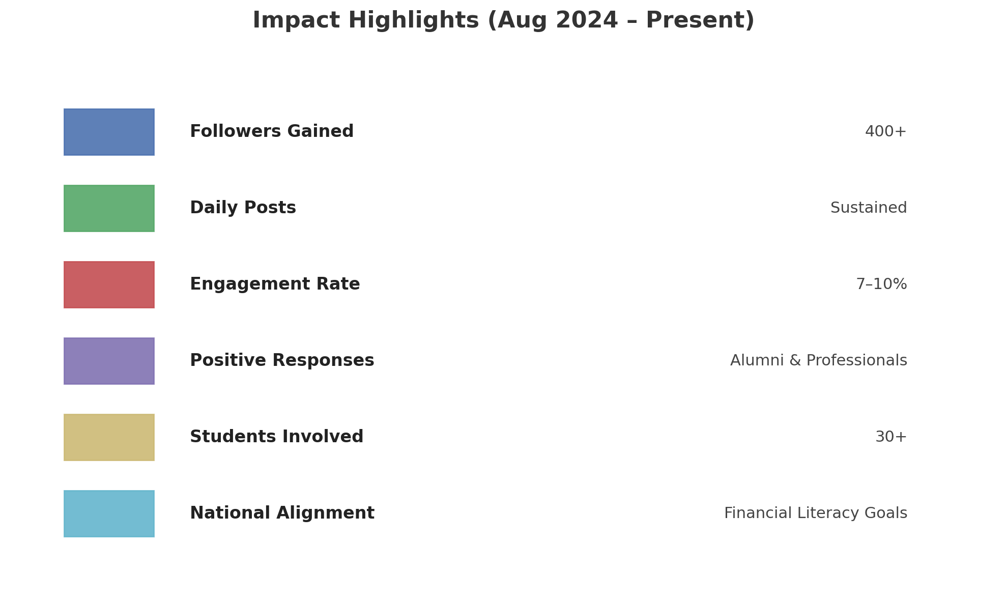 Money Minutes impact highlights chart, August 2024 to present