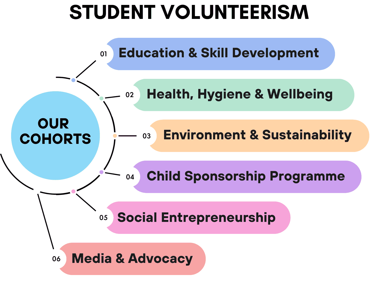 Diagram of CSA’s six volunteer cohorts: Education & Skill Development, Health, Hygiene & Wellbeing, Environment & Sustainability, Child Sponsorship Programme, Social Entrepreneurship, and Media & Advocacy